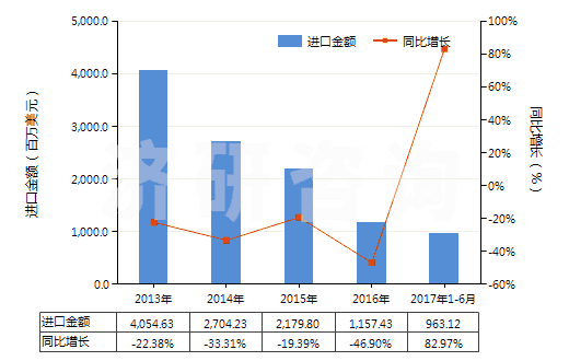 2013-2017年6月中國(guó)鐵礦砂及其精礦（已燒結(jié)）(HS26011200)進(jìn)口總額及增速統(tǒng)計(jì)